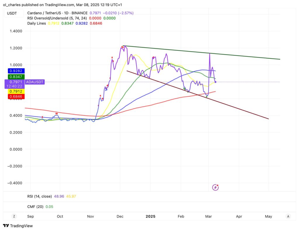 gráfico de preços do cardano em 1D