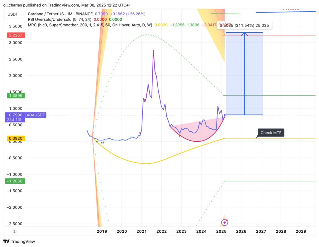 gráfico de preços do ADA em 1M