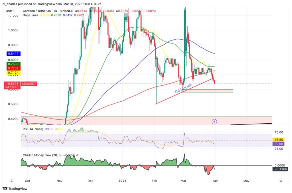 preço do cardano ADA em 1D
