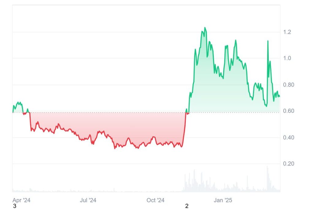Gráfico de preços da criptomoeda Cardano
