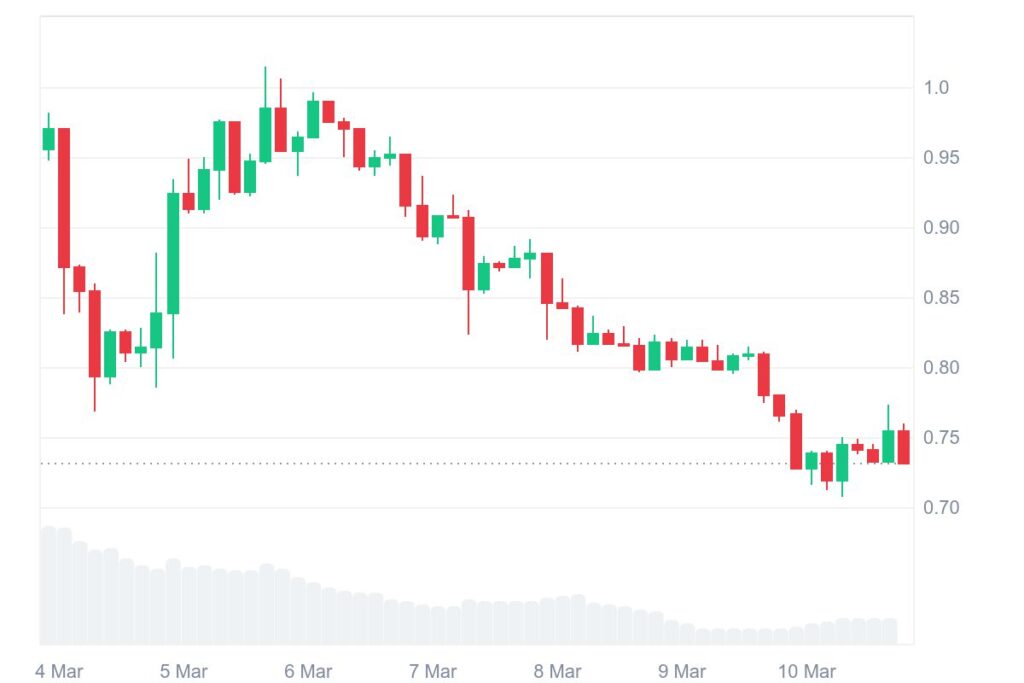 Gráfico de preços da criptomoeda Cardano (ADA)