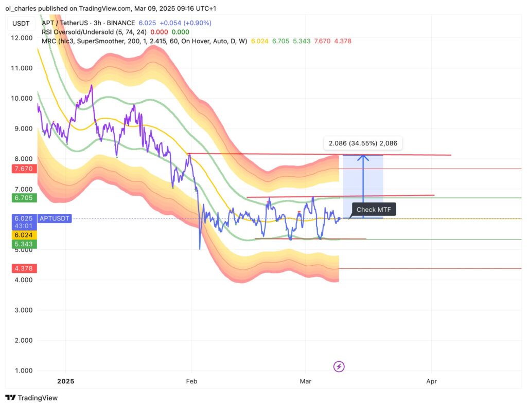 gráfico do APT em 3H