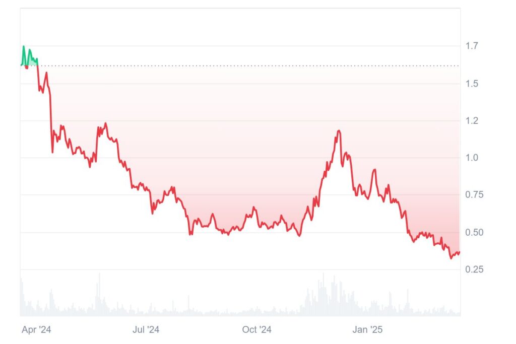 O preço do Arbitrum (ARB) caiu 78% em 2025