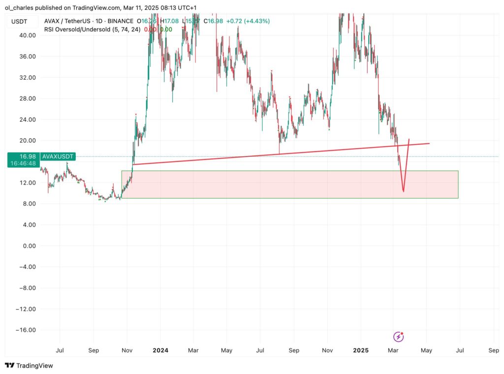 gráfico do preço AVAX 1D