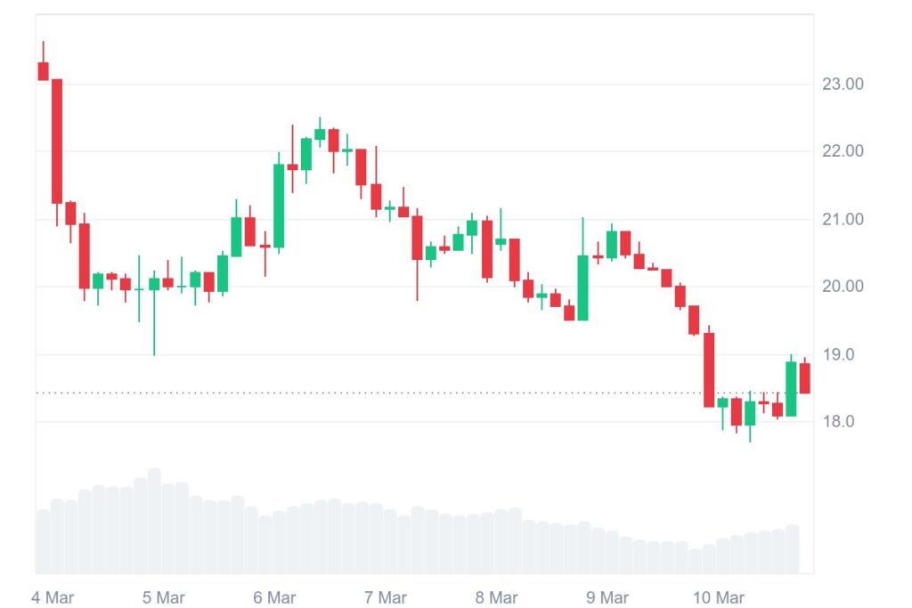 Gráfico de preços do altcoin AVAX avalanche