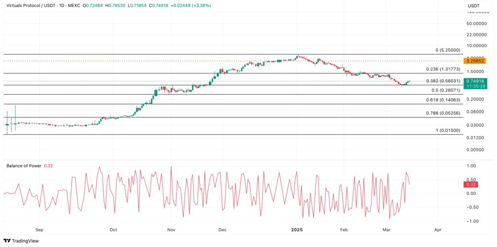 Análise de preços cripto IA VIRTUAL