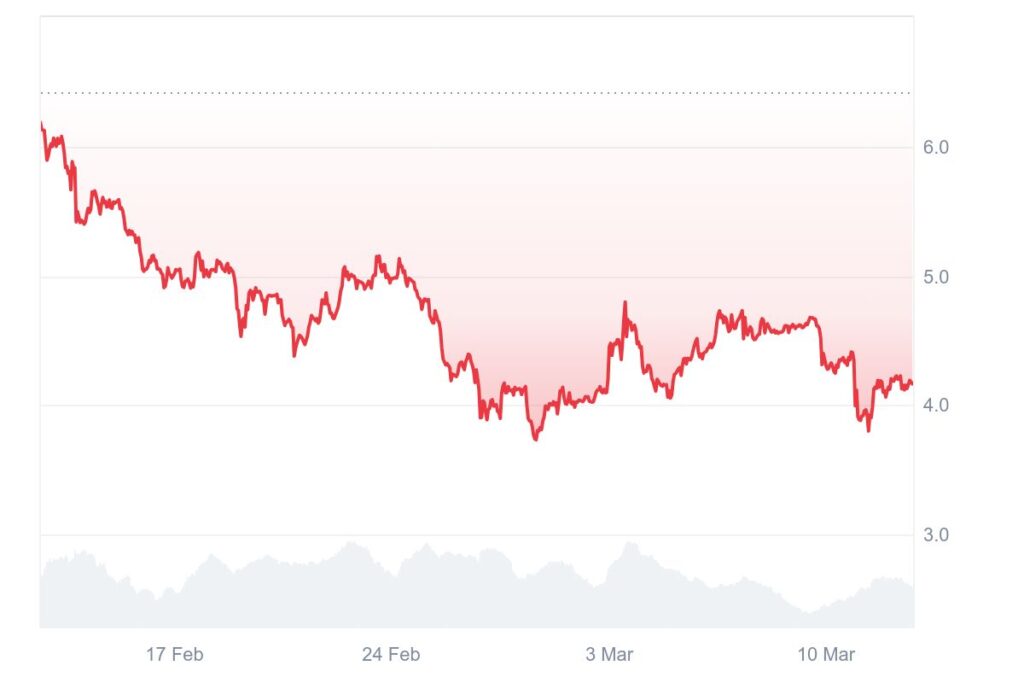 Gráfico de preços do cripto BGB da Bitget