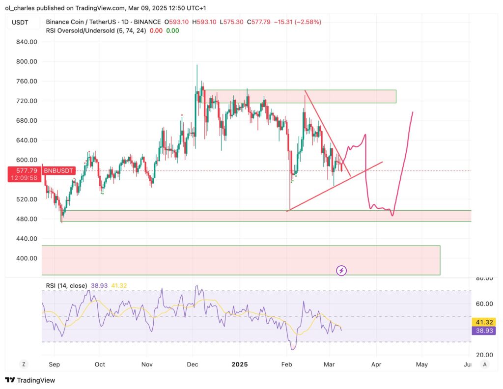 Gráfico do BNB em 1D
