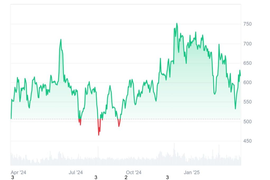 Gráfico de preços das criptomoedas L1 BNB