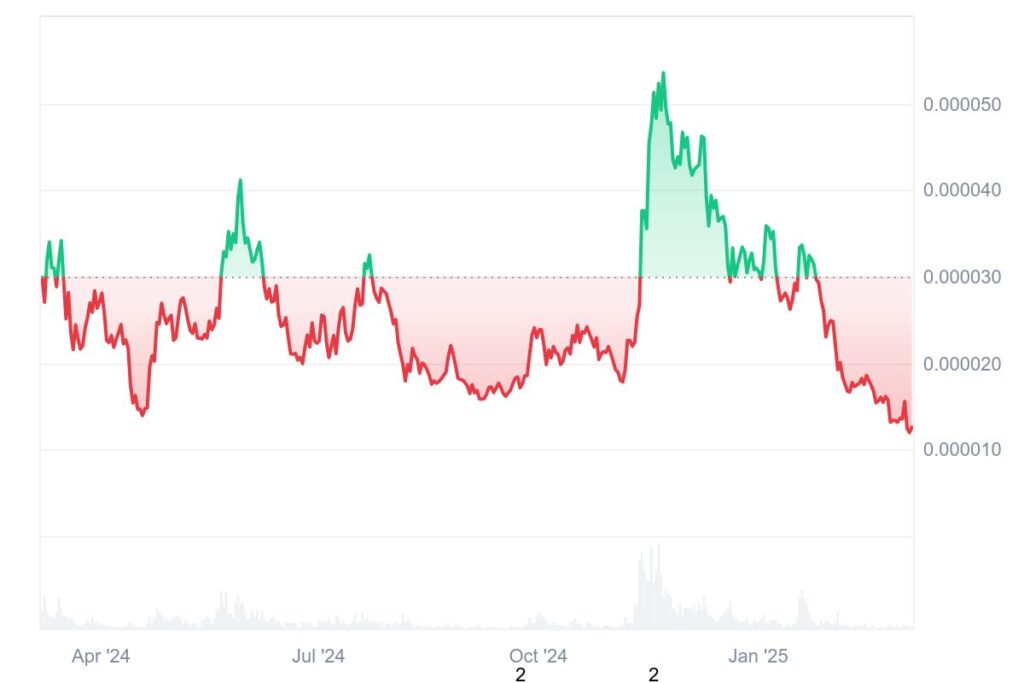 Gráfico de preços da memecoin BONK