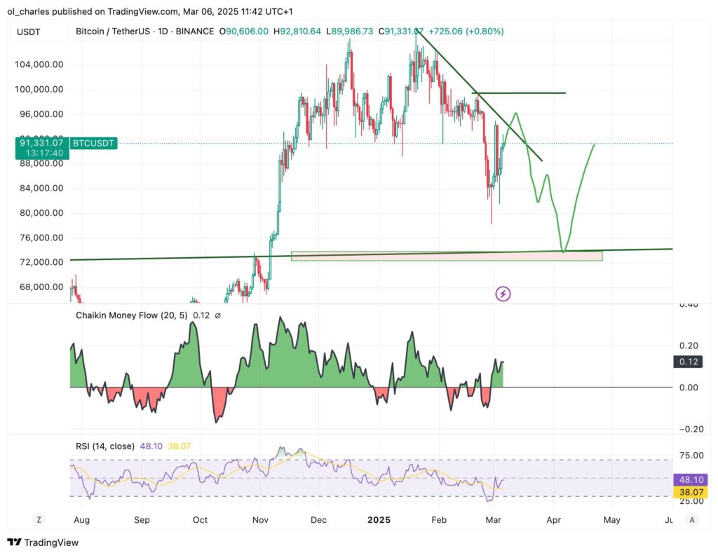 Gráfico BTC Bitcoin em 1D