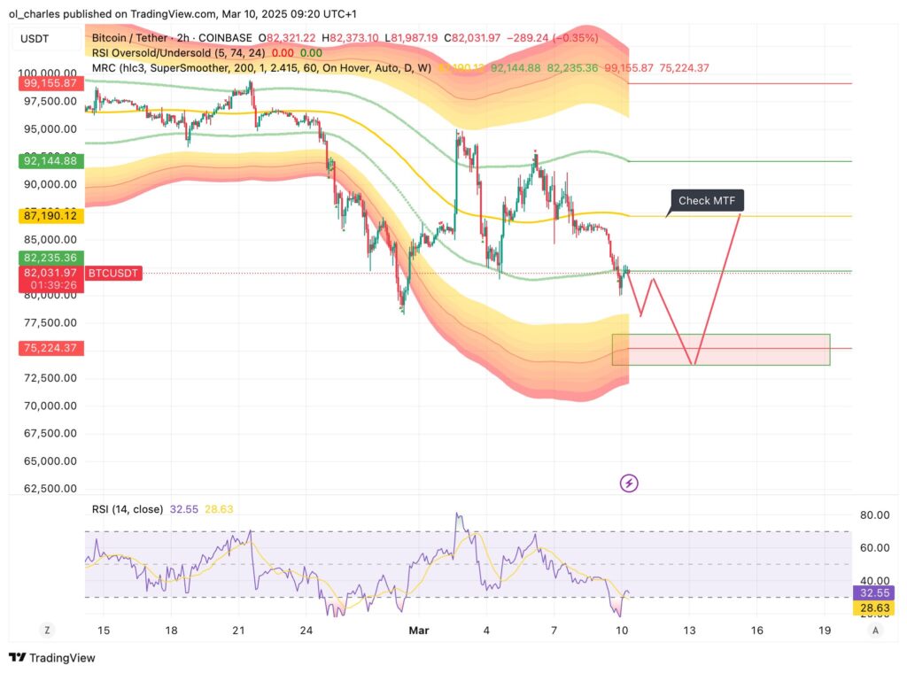 Gráfico do Bitcoin em 2H