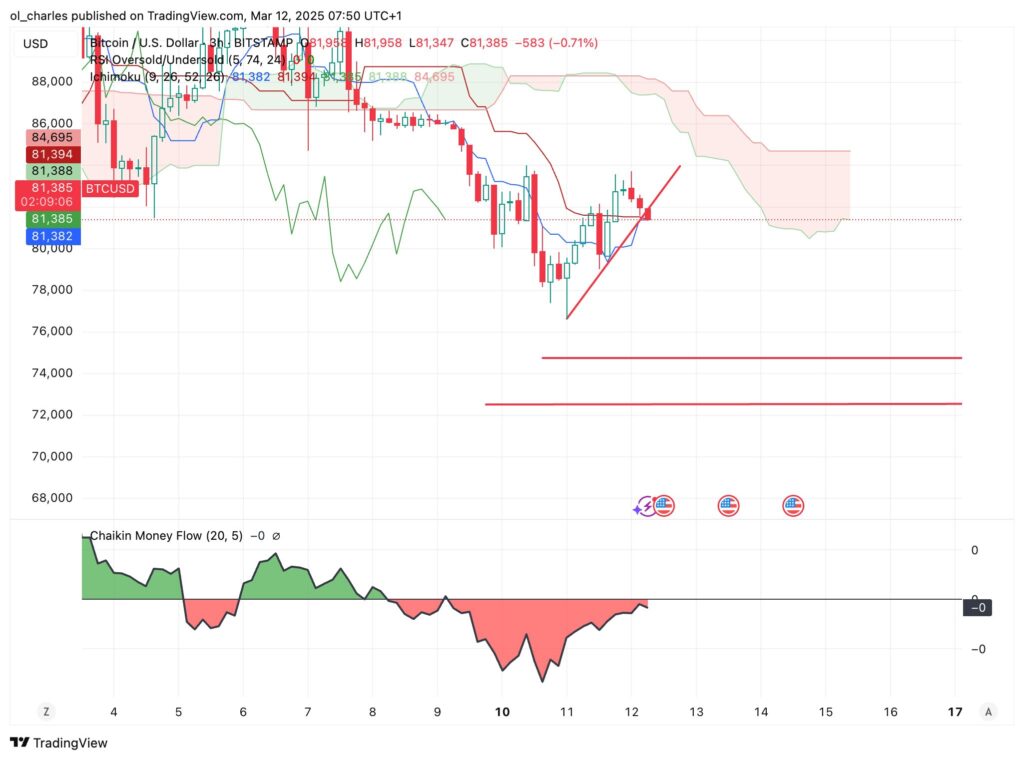 Gráfico do Bitcoin em 4H