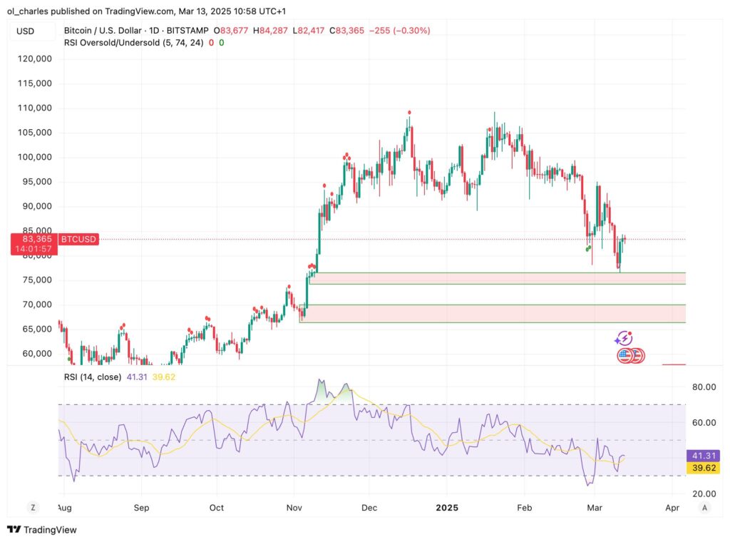 cours du Bitcoin em 1D