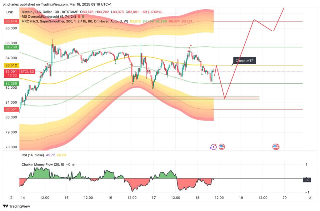 gráfico de alterações do Bitcoin em 30M