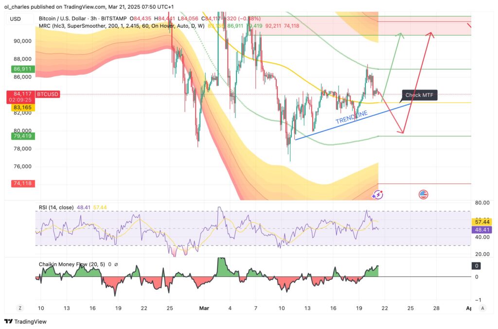 gráfico do Bitcoin em 3H
