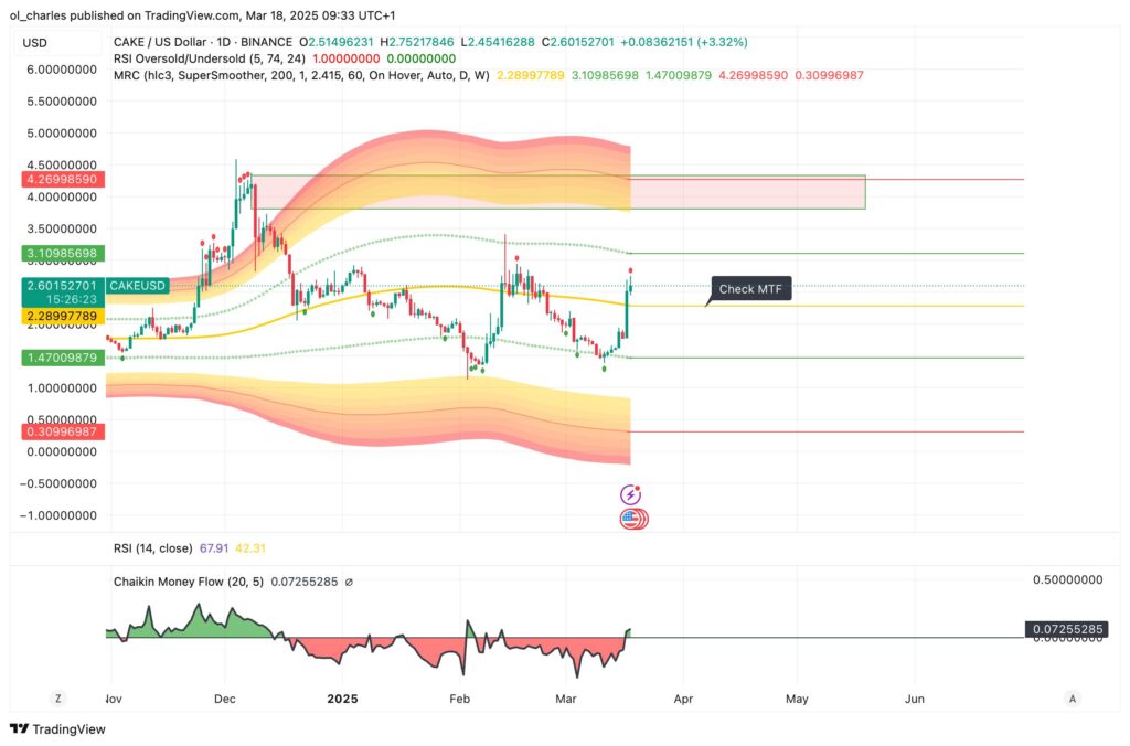 gráfico de alterações do CAKE em 1D