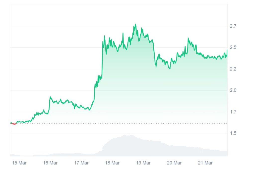 Gráfico de preços da criptomoeda DeFi PancakeSwap CAKE