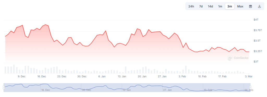 Capitalização de mercado das criptomoedas - Março de 2025