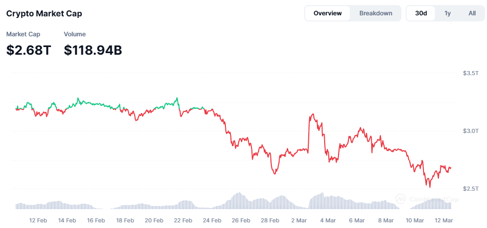 Capitalização bursátil do mercado cripto março de 2025