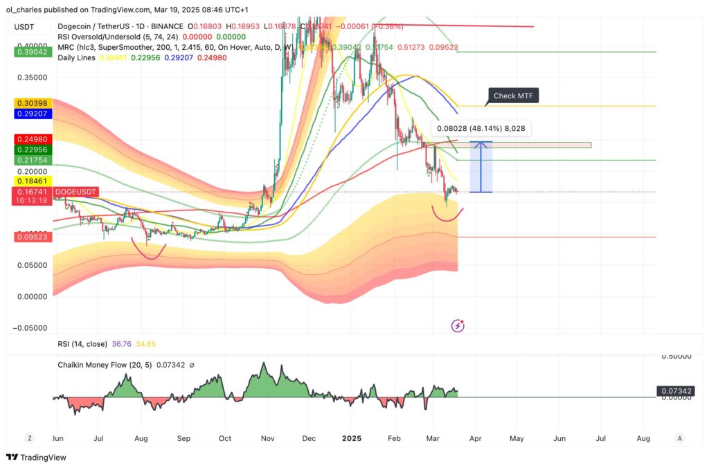cotação do DOGEcoin em 1D
