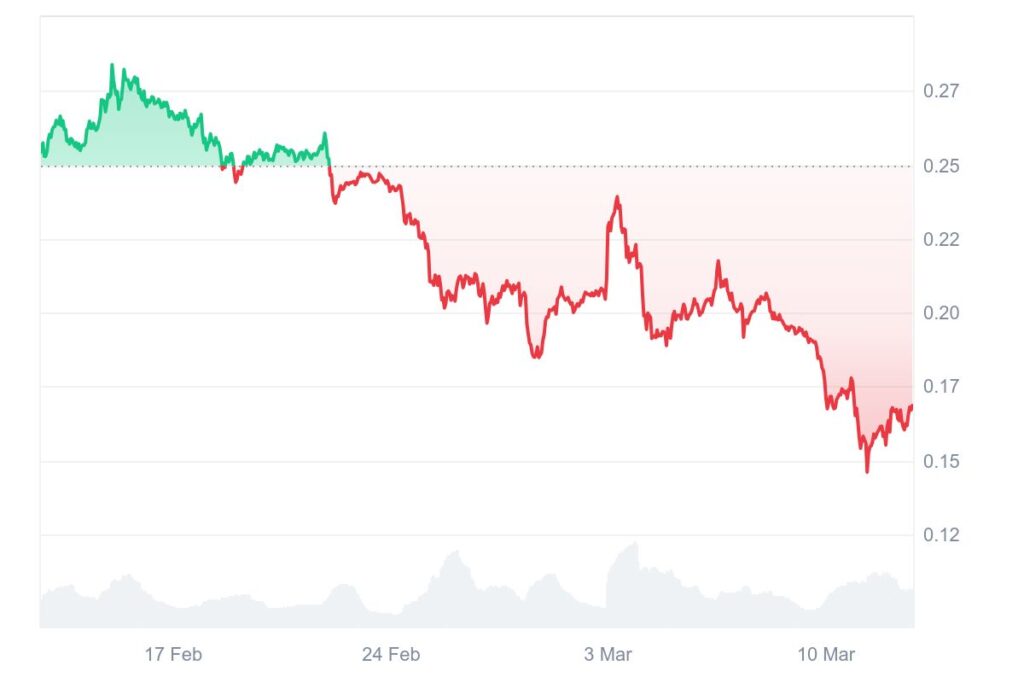 Gráfico de preços do cripto Dogecoin (DOGE)