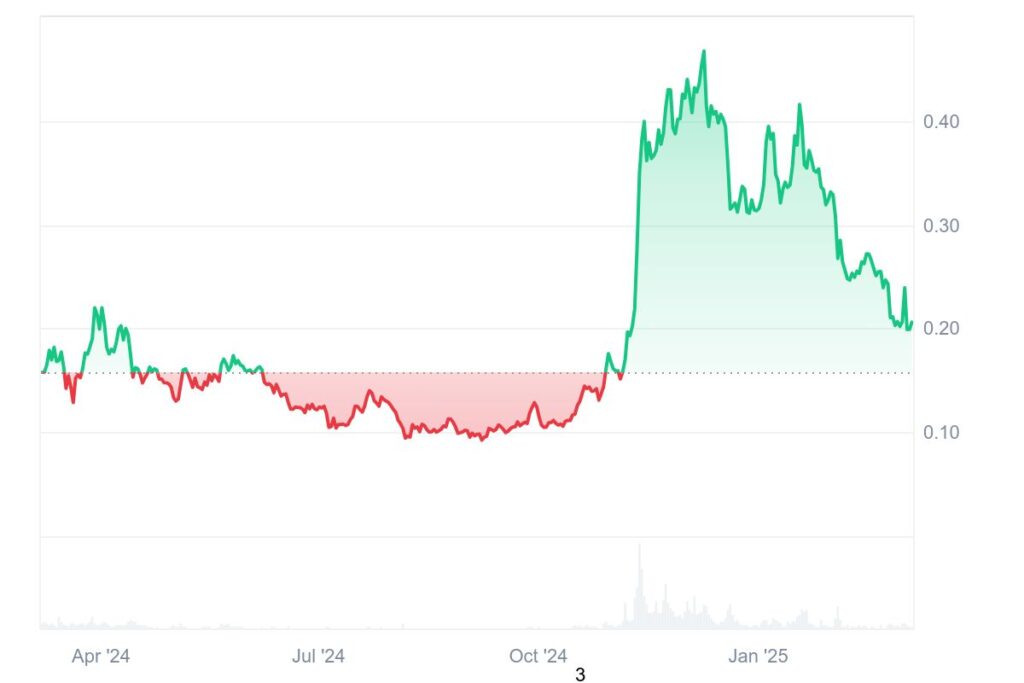 Gráfico de preços do Dogecoin (DOGE)