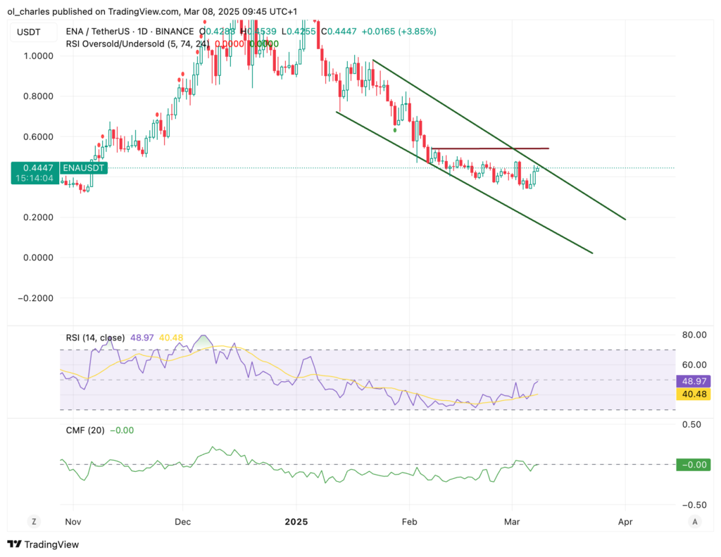 ena usdt 1d tradingview