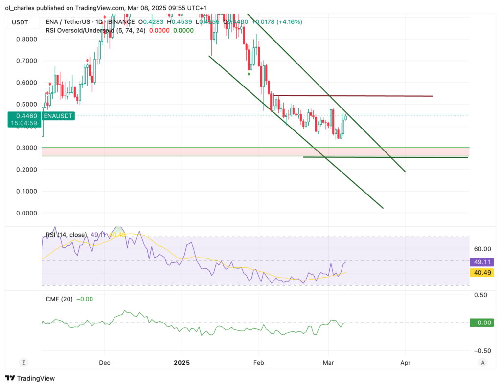 ethena ena usdt 1d binance