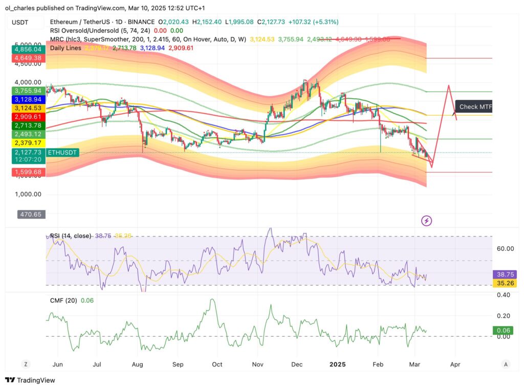 gráfico do preço do ETH em 1D