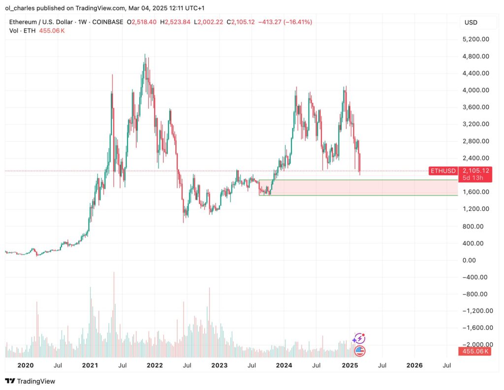 Gráfico do Ethereum em 1 semana