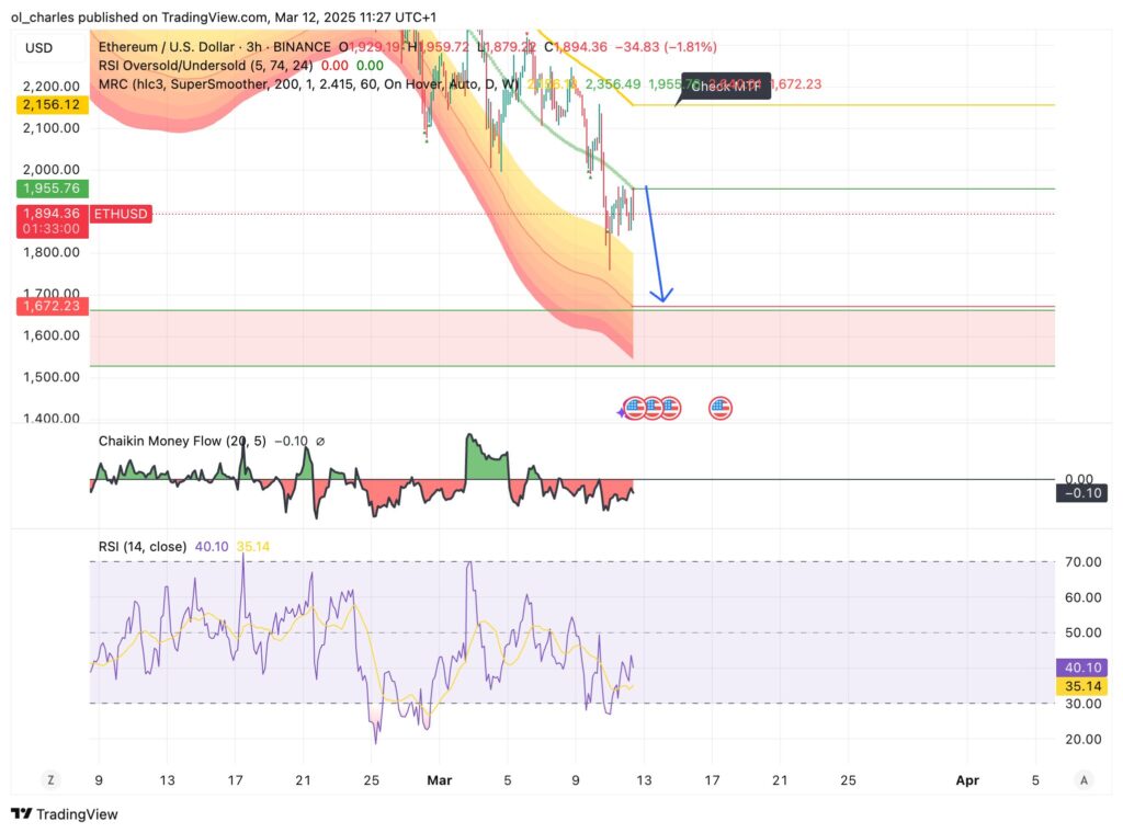 gráfico do preço do Ethereum em 3H