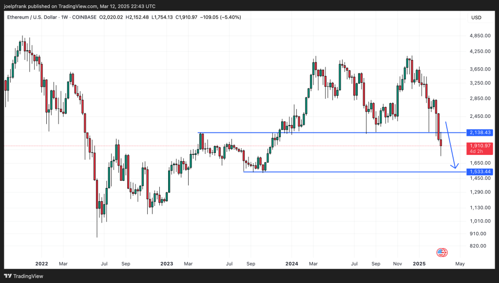 Nível de resistência Ethereum