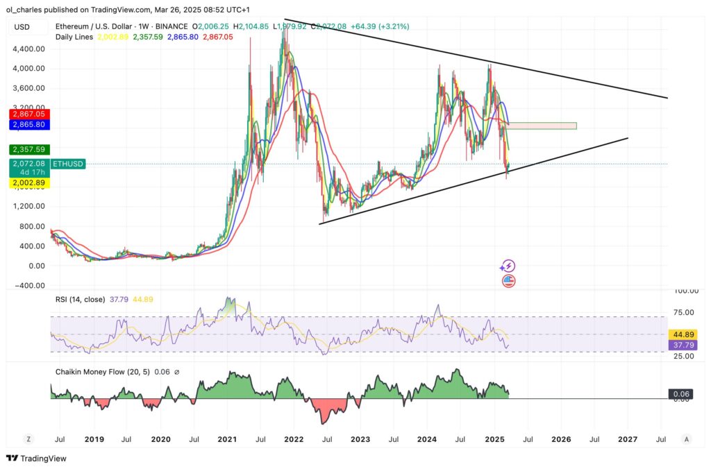 cotação do Ethereum em 1 semana