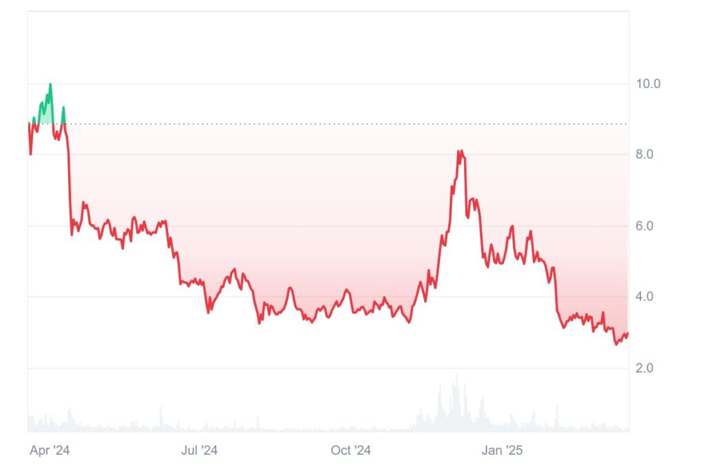 Gráfico de preços de altcoins cripto Filecoin
