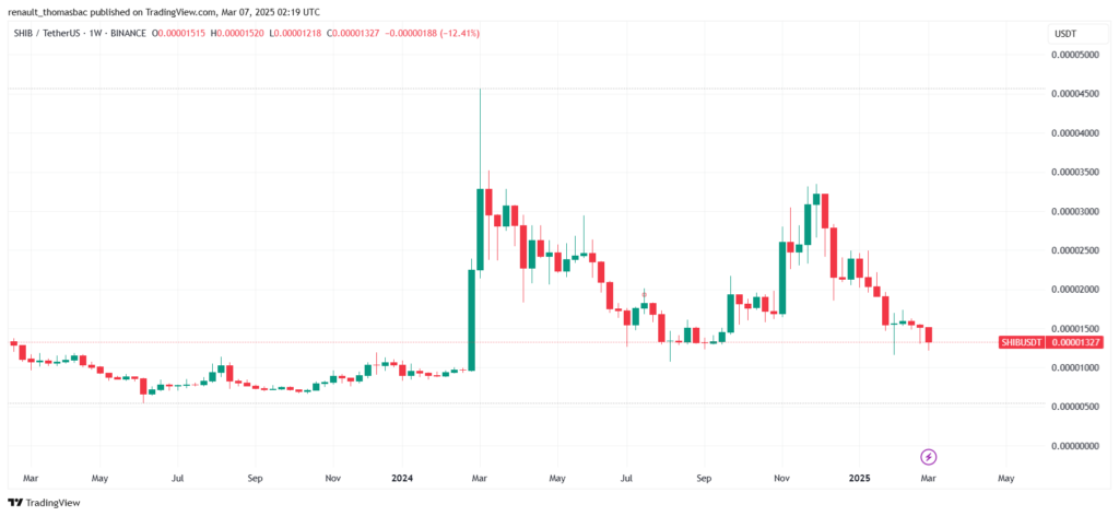 Gráfico SHIB/USDT – Evolução do preço