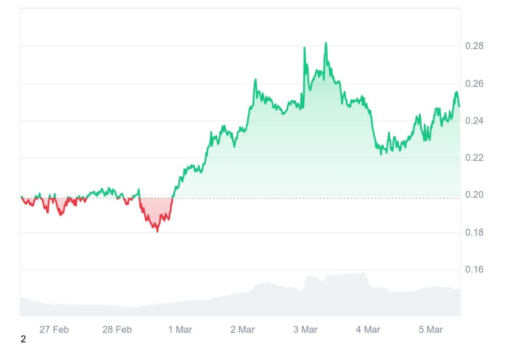 Gráfico de preços da criptomoeda HBAR