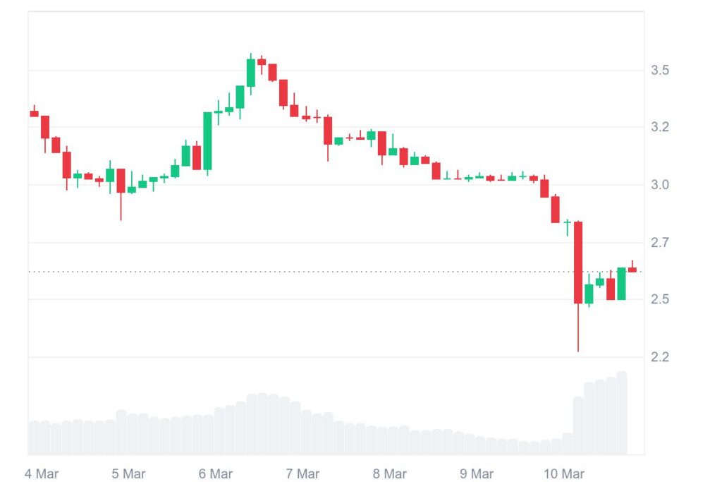 Gráfico de preços do token altcoins HNT