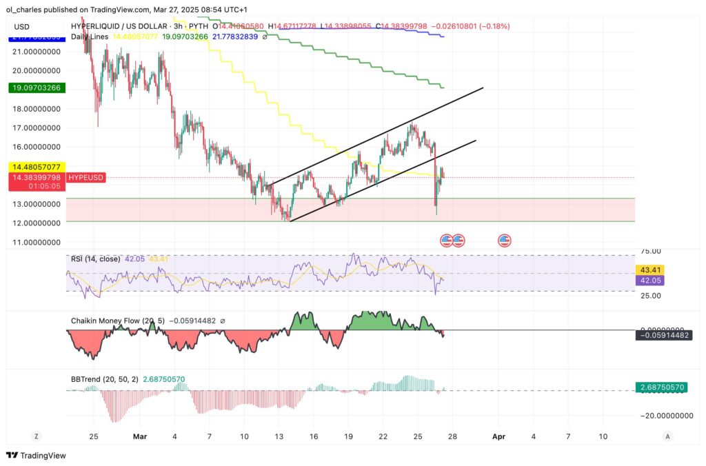 Gráfico de HYPE em 3H