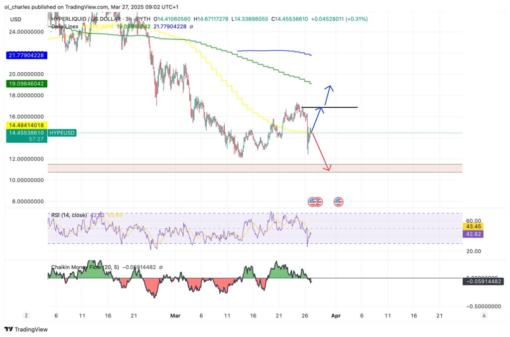 Gráfico de HYPE com níveis chave