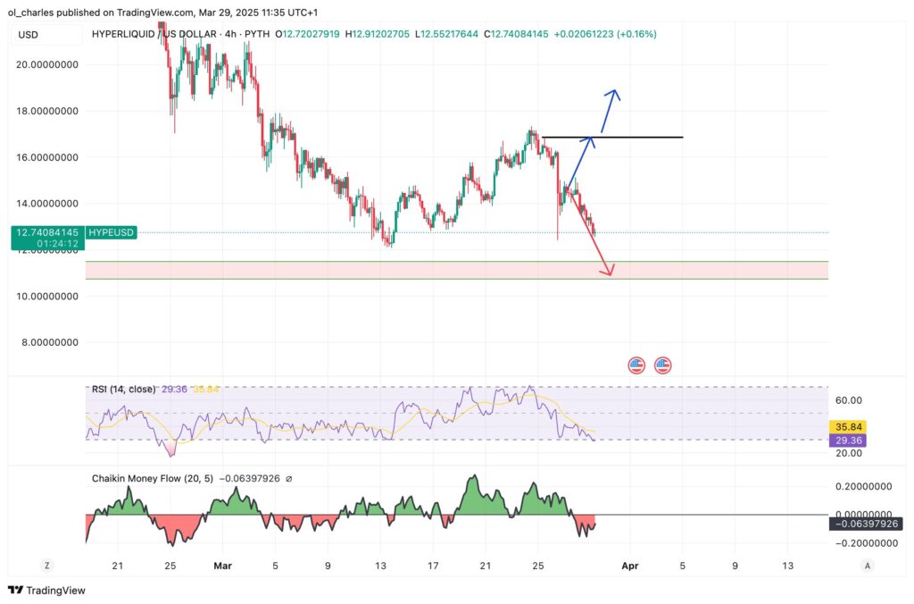 cotação do HYPE em 4H na hyperliquid