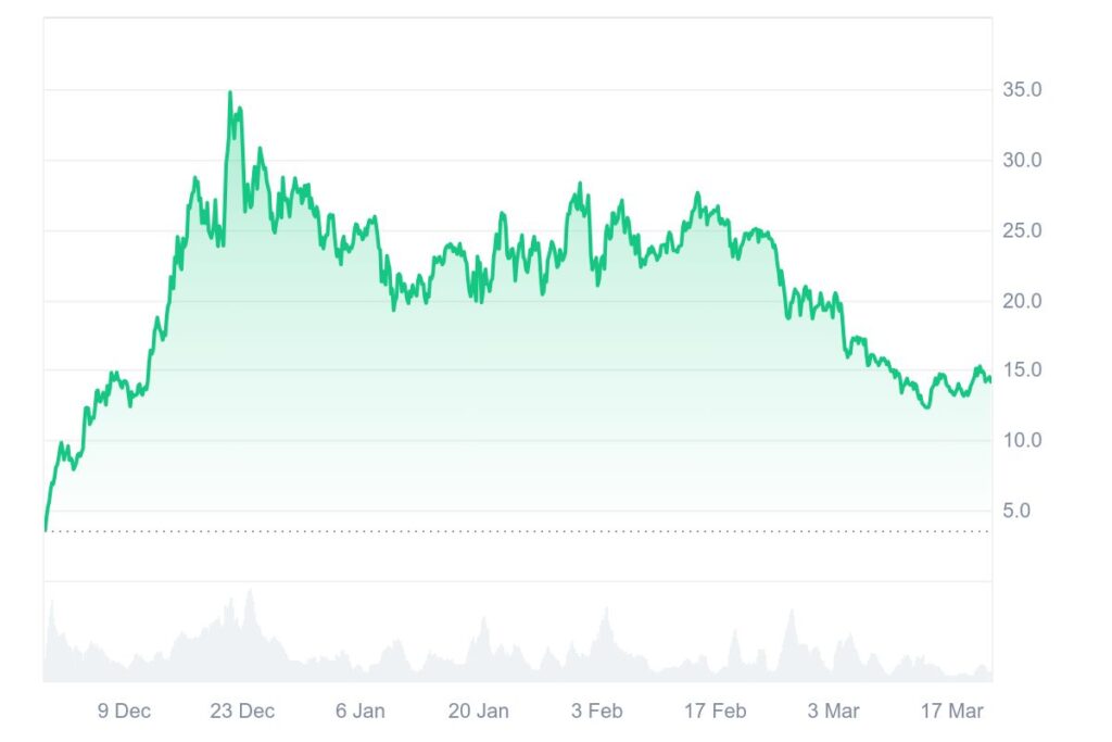 Gráfico de preços de criptomoedas DeFi HYPE da Hyperliquid