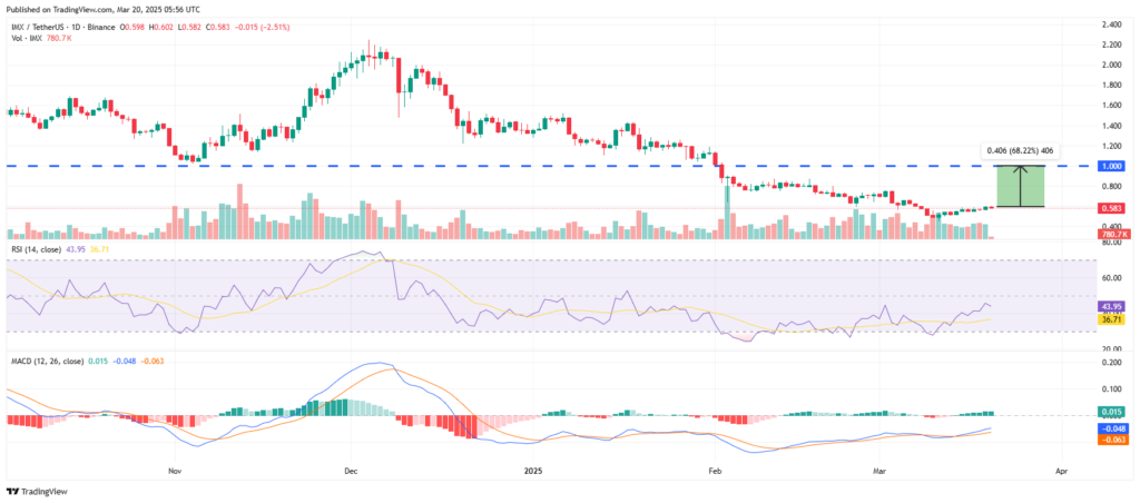 Gráfico de preços de criptomoedas l2 IMX