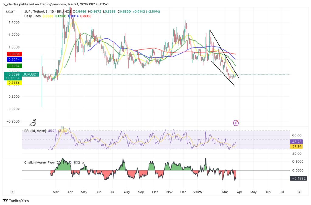 gráfico de JUP em 1D