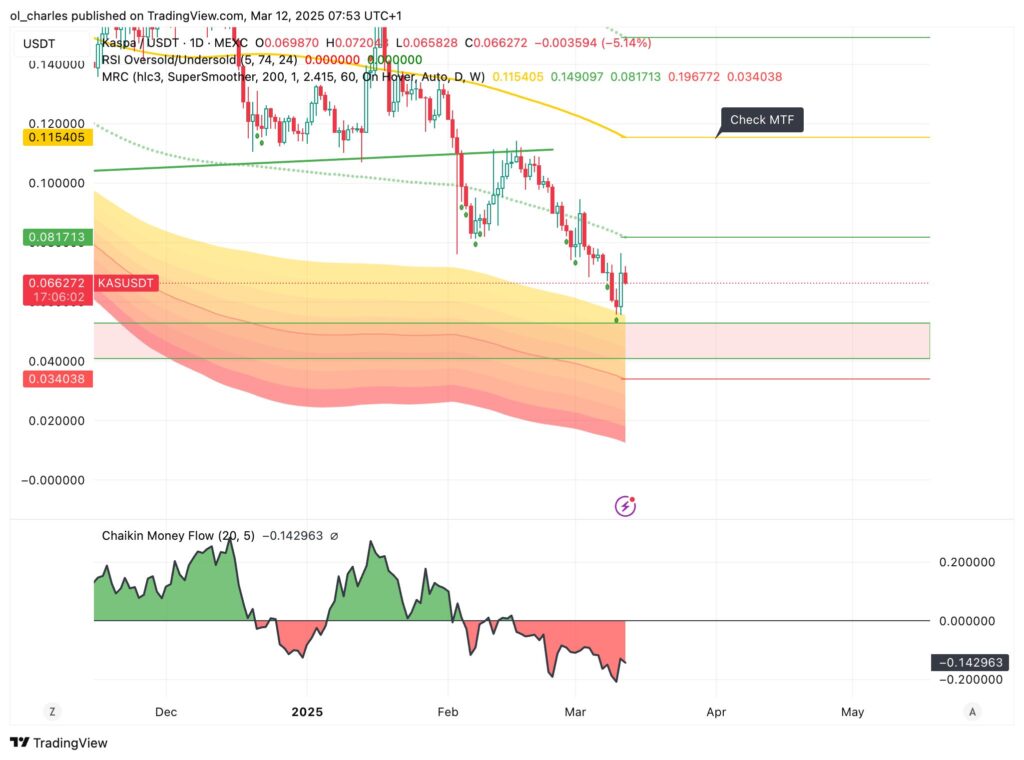 Gráfico do Kaspa em 1D