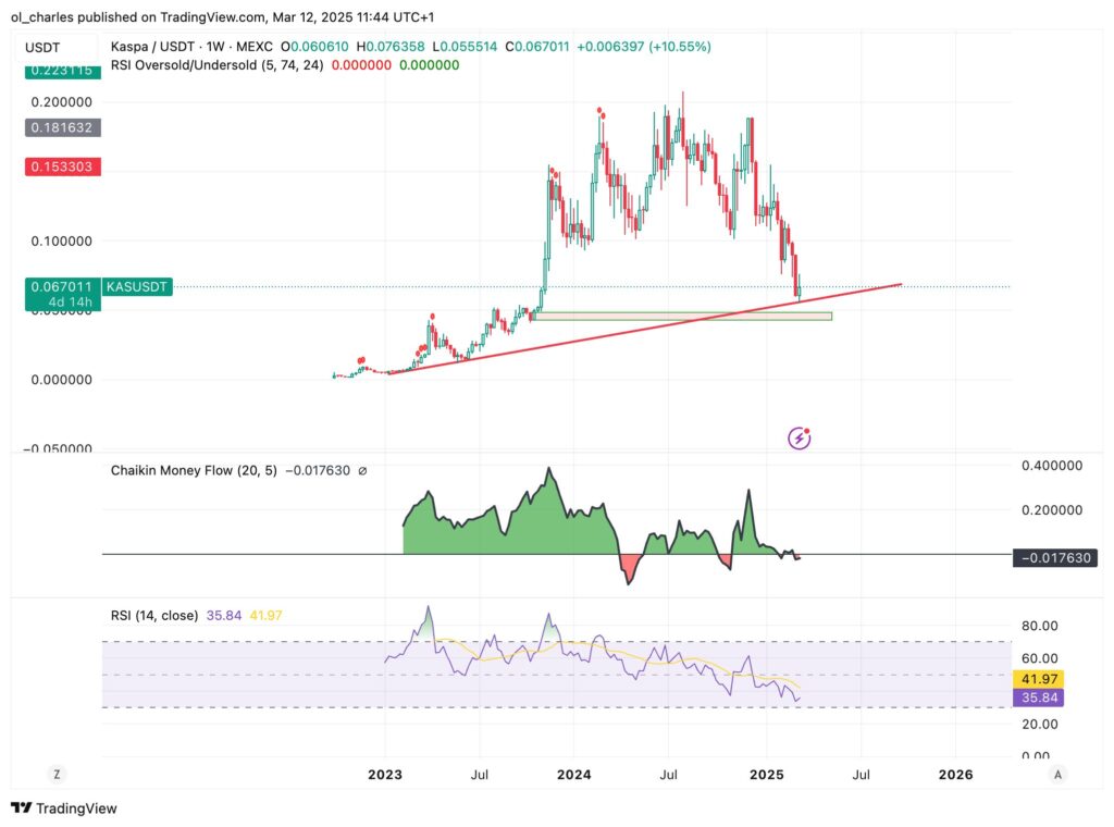 gráfico do Kaspa em 1D