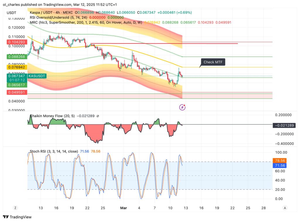 gráfico do KAS em 4H
