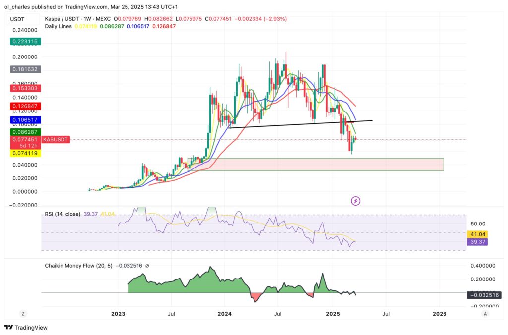 cotação do Kaspa KAS em 1 semana