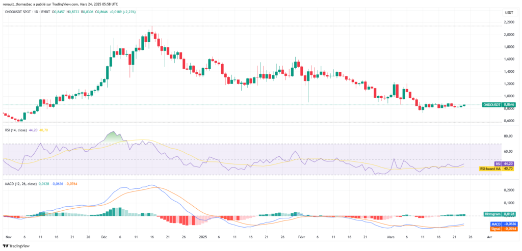 ondo usd tradingview