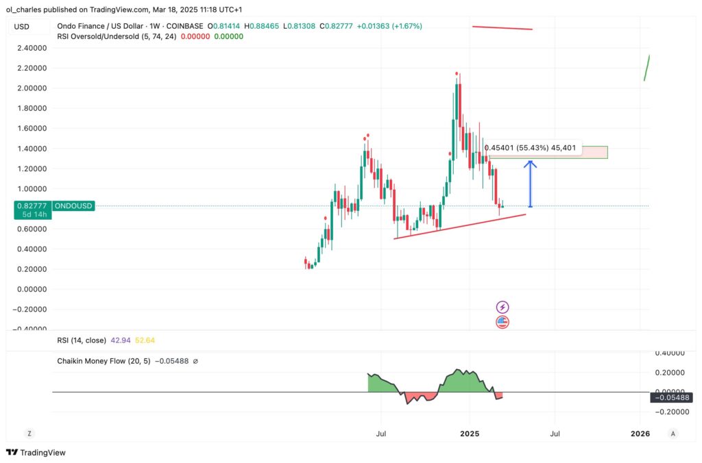 cotação do ONDO em 1 semana